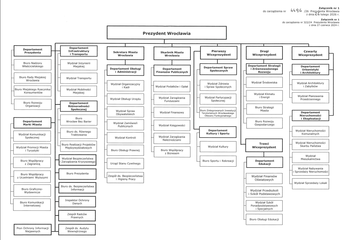schemat organizacyjny UMW
