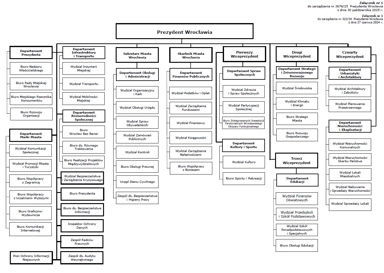 schemat organizacyjny UMW