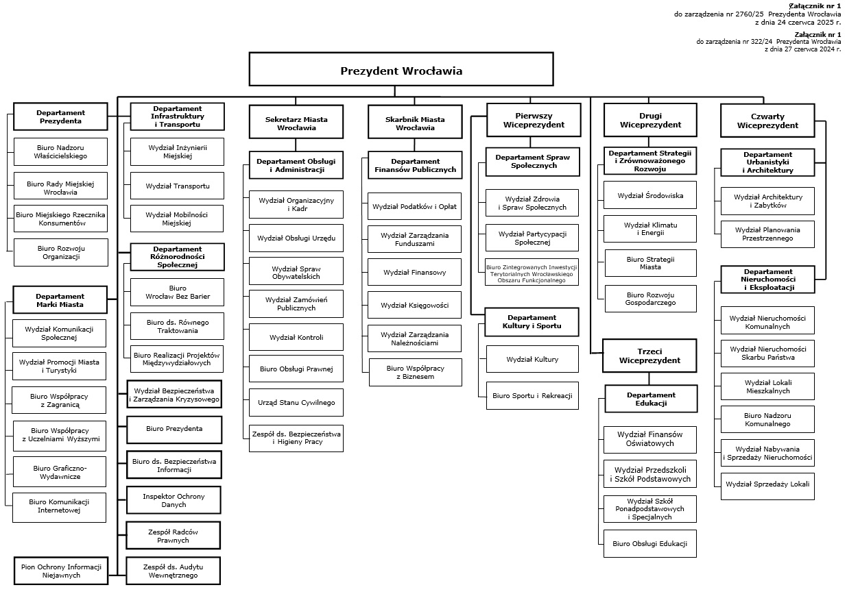 schemat organizacyjny UMW